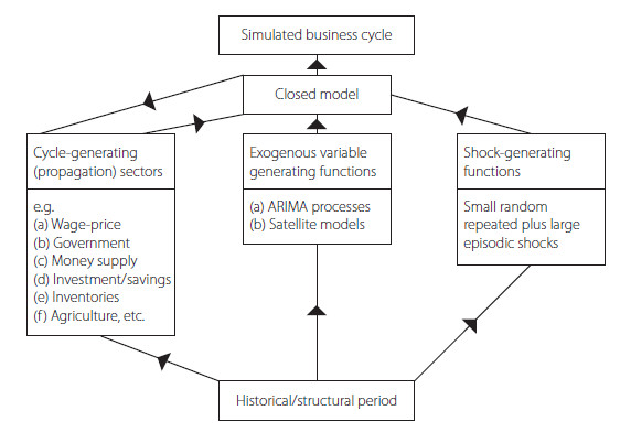 An iterative approach to business cycle modeling